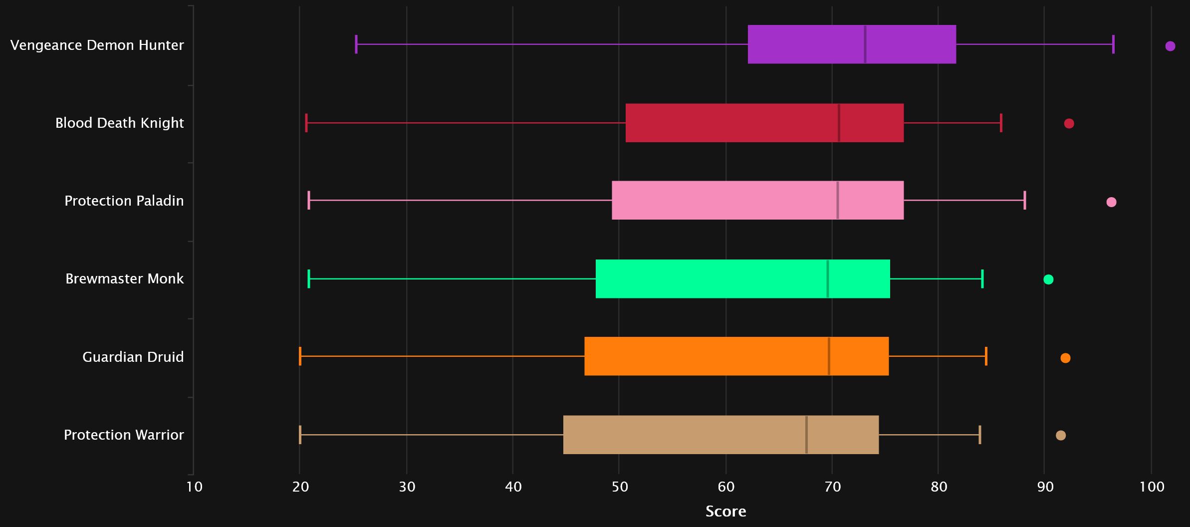 2024-03-06 19_55_59-Tank Points Statistics - Mythic+ Season 3 _ Warcraft Logs — Mozilla Firefox.jpg